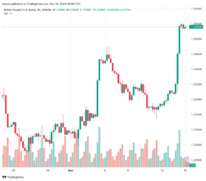 تحليل الباوند دولار GBP/USD - 15/11/2023