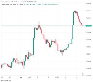 تحليل الباوند دولار GBP/USD - 16/11/2023