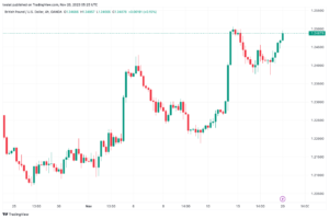 تحليل الباوند دولار GBP/USD - 20/11/2023