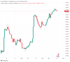 تحليل الدولار ين USD/JPY - 22/11/2023
