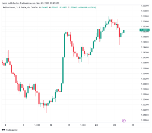 تحليل الباوند دولار GBP/USD - 23/11/2023