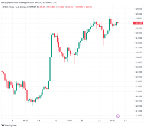 تحليل الباوند دولار GBP/USD - 24/11/2023