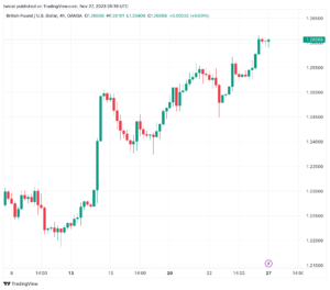 تحليل الباوند دولار GBP/USD - 27/11/2023