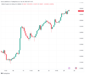 تحليل الباوند دولار GBP/USD - 28/11/2023