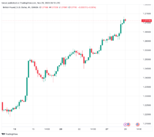 تحليل الباوند دولار GBP/USD - 29/11/2023