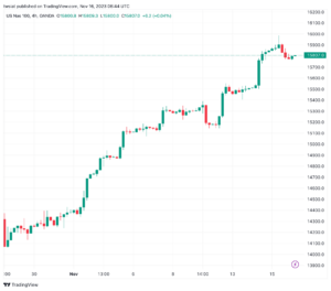 تحليل مؤشر ناسداك الفني US100 NASDAQ - 16/11/2023
