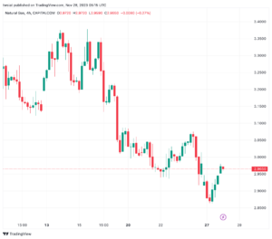 تحليل الغاز الطبيعي 28/11/2023 NATURAL GAS