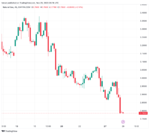تحليل الغاز الطبيعي 29/11/2023 NATURAL GAS