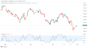 تحليل مؤشر ناسداك الفني US100 NASDAQ - 1/11/2023