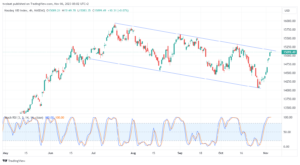 تحليل مؤشر ناسداك الفني US100 NASDAQ - 6/11/2023