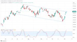 تحليل مؤشر ناسداك الفني US100 NASDAQ - 7/11/2023