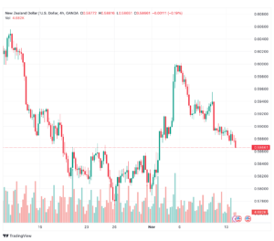 تحليل الدولار النيوزلندي NZD/USD - 14/11/2023