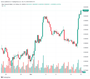 تحليل الدولار النيوزلندي NZD/USD - 15/11/2023