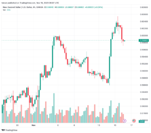 تحليل الدولار النيوزلندي NZD/USD - 16/11/2023