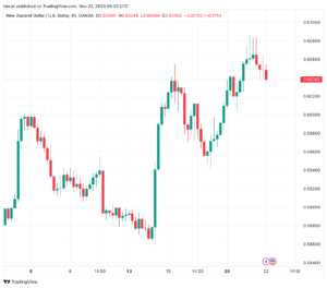 تحليل الدولار النيوزلندي NZD/USD - 22/11/2023