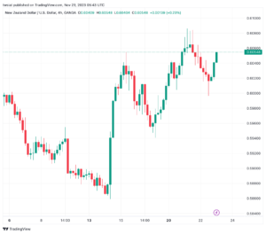 تحليل الدولار النيوزلندي NZD/USD - 23/11/2023