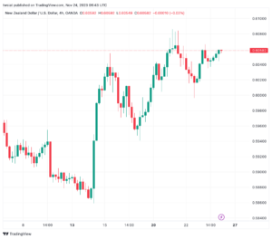 تحليل الدولار النيوزلندي NZD/USD - 24/11/2023