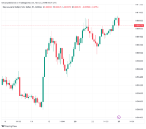 تحليل الدولار النيوزلندي NZD/USD - 27/11/2023