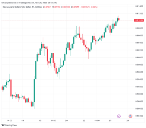 تحليل الدولار النيوزلندي NZD/USD - 28/11/2023
