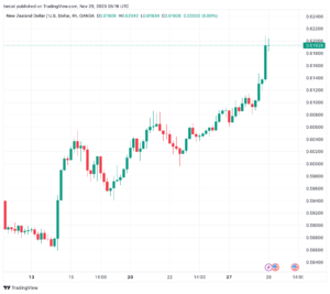 تحليل الدولار النيوزلندي NZD/USD - 29/11/2023