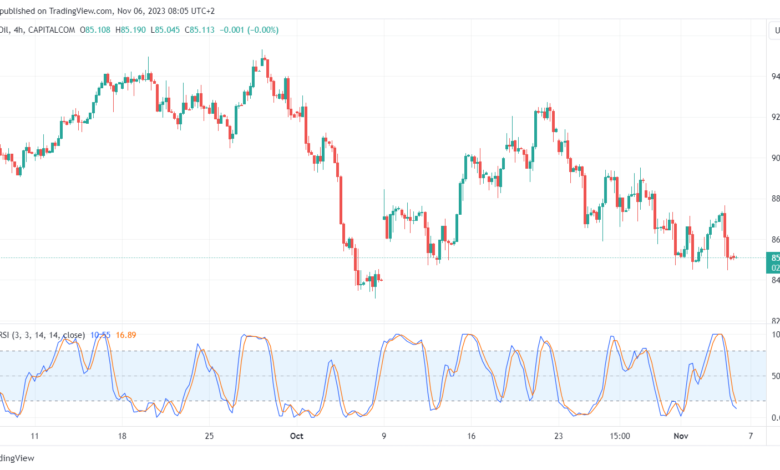 تحليل خام برنت 6/11/2023 BRENT OIL