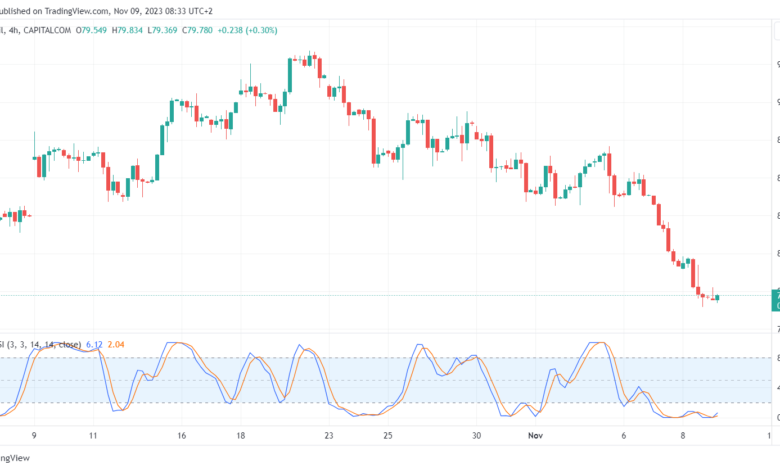 تحليل خام برنت 09/11/2023 BRENT OIL