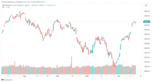 تحليل ستاندرد آند بورز 17/11/2023 S&P 500