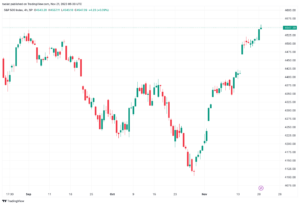 تحليل ستاندرد آند بورز 21/11/2023 S&P 500