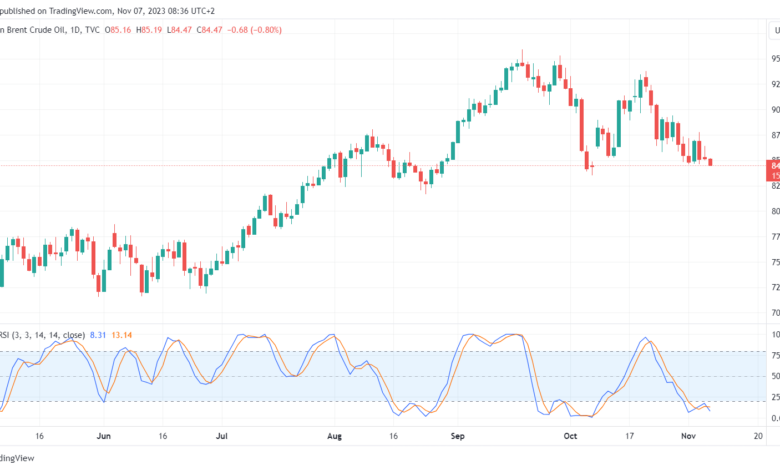 تحليل خام برنت 7/11/2023 BRENT OIL