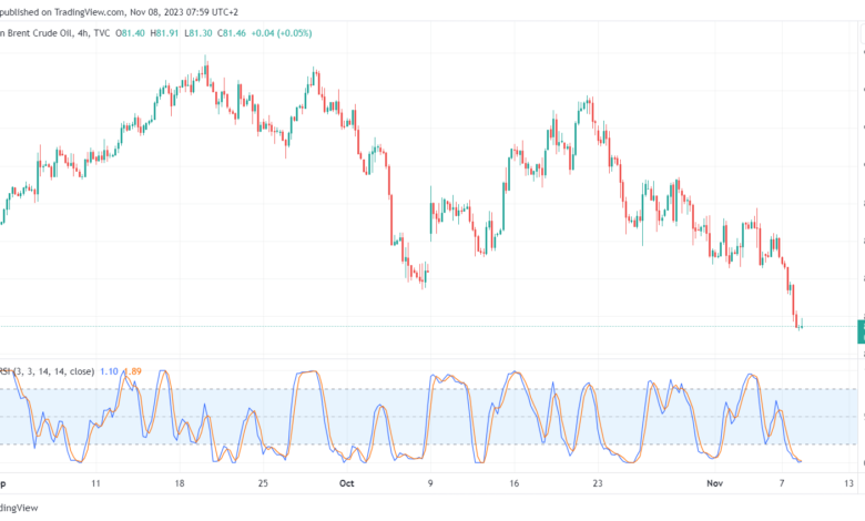 تحليل خام برنت 8/11/2023 BRENT OIL
