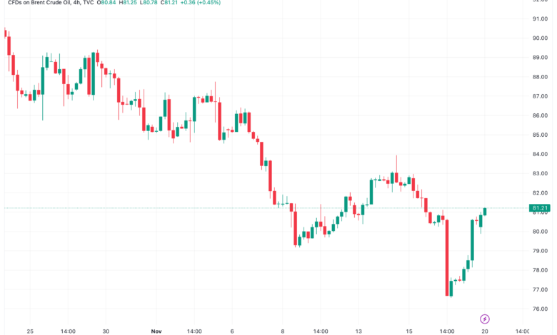 تحليل خام برنت 20/11/2023 BRENT OIL