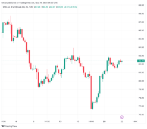تحليل خام برنت 22/11/2023 BRENT OIL