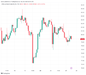 تحليل خام برنت 28/11/2023 BRENT OIL