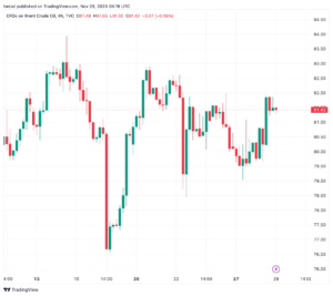 تحليل خام برنت 29/11/2023 BRENT OIL