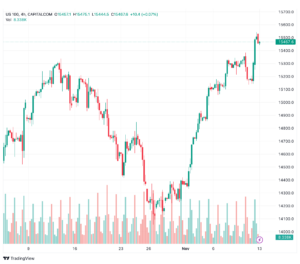 تحليل مؤشر ناسداك الفني US100 NASDAQ - 13/11/2023