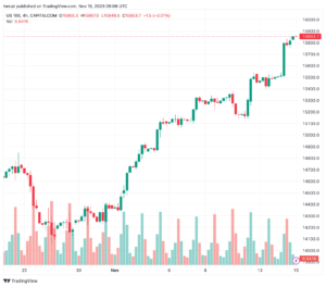 تحليل مؤشر ناسداك الفني US100 NASDAQ - 15/11/2023