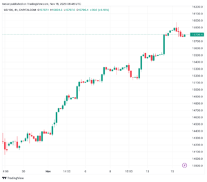 تحليل مؤشر داو جونز US30 DOW JONES - 16/11/2023