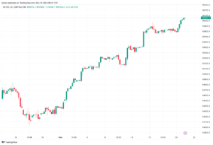 تحليل مؤشر ناسداك لفني US100 NASDAQ - 21/11/2023