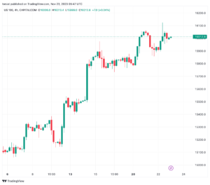 تحليل مؤشر ناسداك الفني US100 NASDAQ - 23/11/2023
