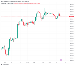 تحليل مؤشر ناسداك الفني US100 NASDAQ - 28/11/2023