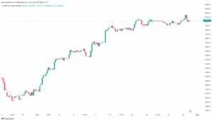 تحليل مؤشر ناسداك الفني US100 NASDAQ - 30/11/2023