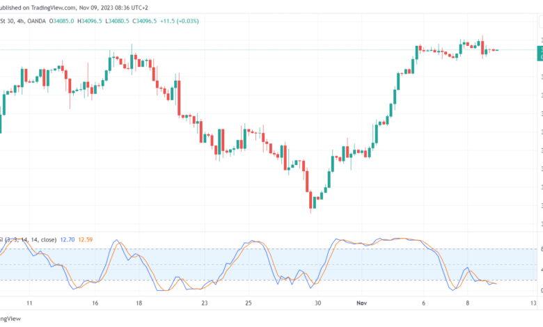 تحليل مؤشر داو جونز US30 DOW JONES - 9/11/2023