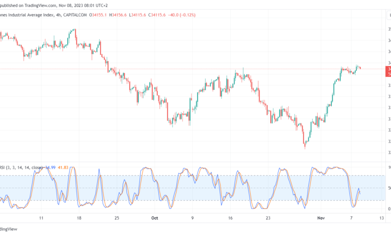 تحليل مؤشر داو جونز US30 DOW JONES - 8/11/2023