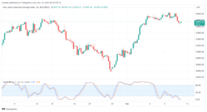 تحليل مؤشر داو جونز US30 DOW JONES - 10/11/2023
