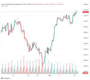 تحليل مؤشر داو جونز US30 DOW JONES - 14/11/2023