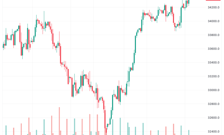تحليل مؤشر داو جونز US30 DOW JONES - 14/11/2023