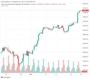 تحليل مؤشر داو جونز US30 DOW JONES - 15/11/2023