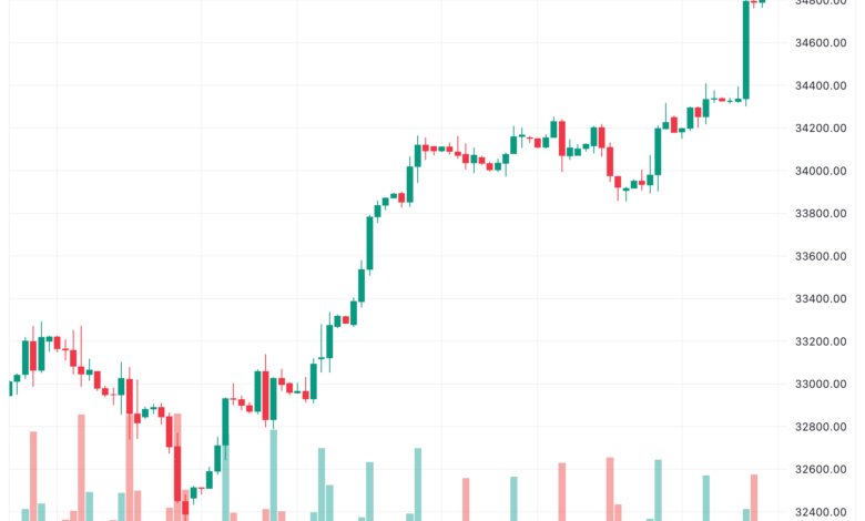 تحليل مؤشر داو جونز US30 DOW JONES - 15/11/2023
