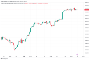 تحليل مؤشر داو جونز US30 DOW JONES - 20/11/2023