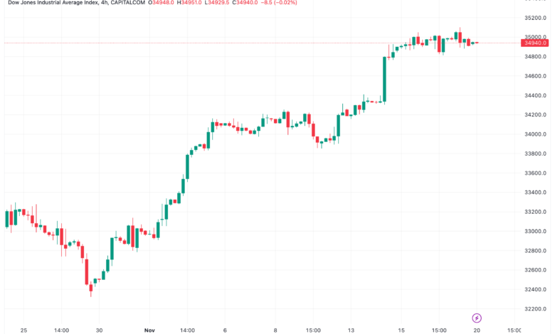 تحليل مؤشر داو جونز US30 DOW JONES - 20/11/2023